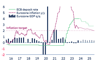 Perspektywy wzrostu, inflacji i polityki pieniężnej w strefie euro