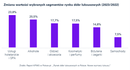 Rynek dóbr luksusowych w Polsce 
