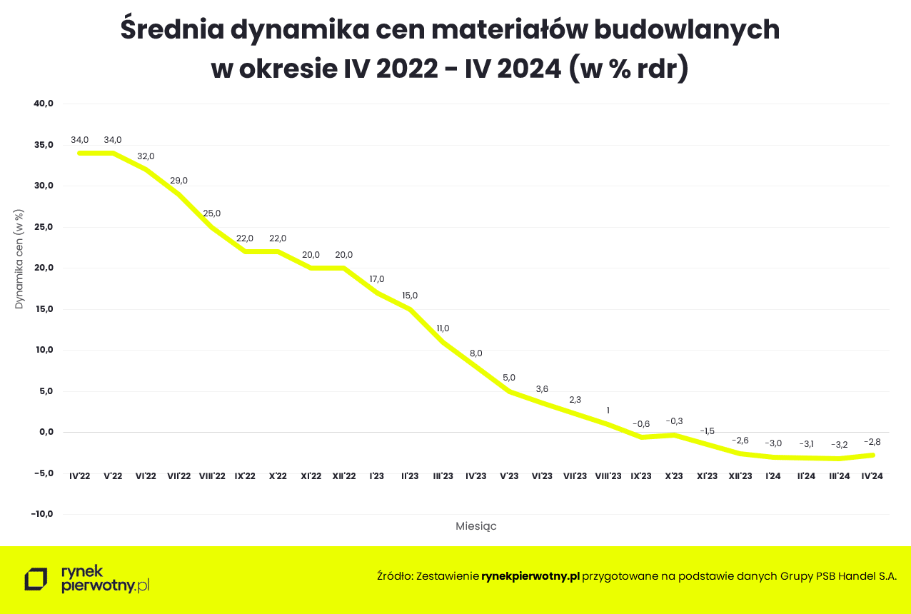 Wyk. 1 - Średnia dynamika cen materiałów budowlanych