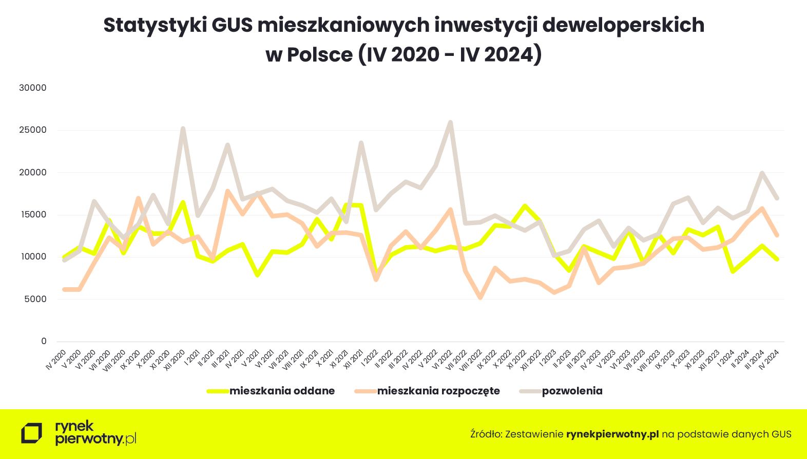 Wyk. 1 - Statystyki inwestycji mieszkaniowych GUS w latach 2020 - 2024
