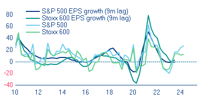 Wykres 5: Porównanie ceny i wzrostu EPS