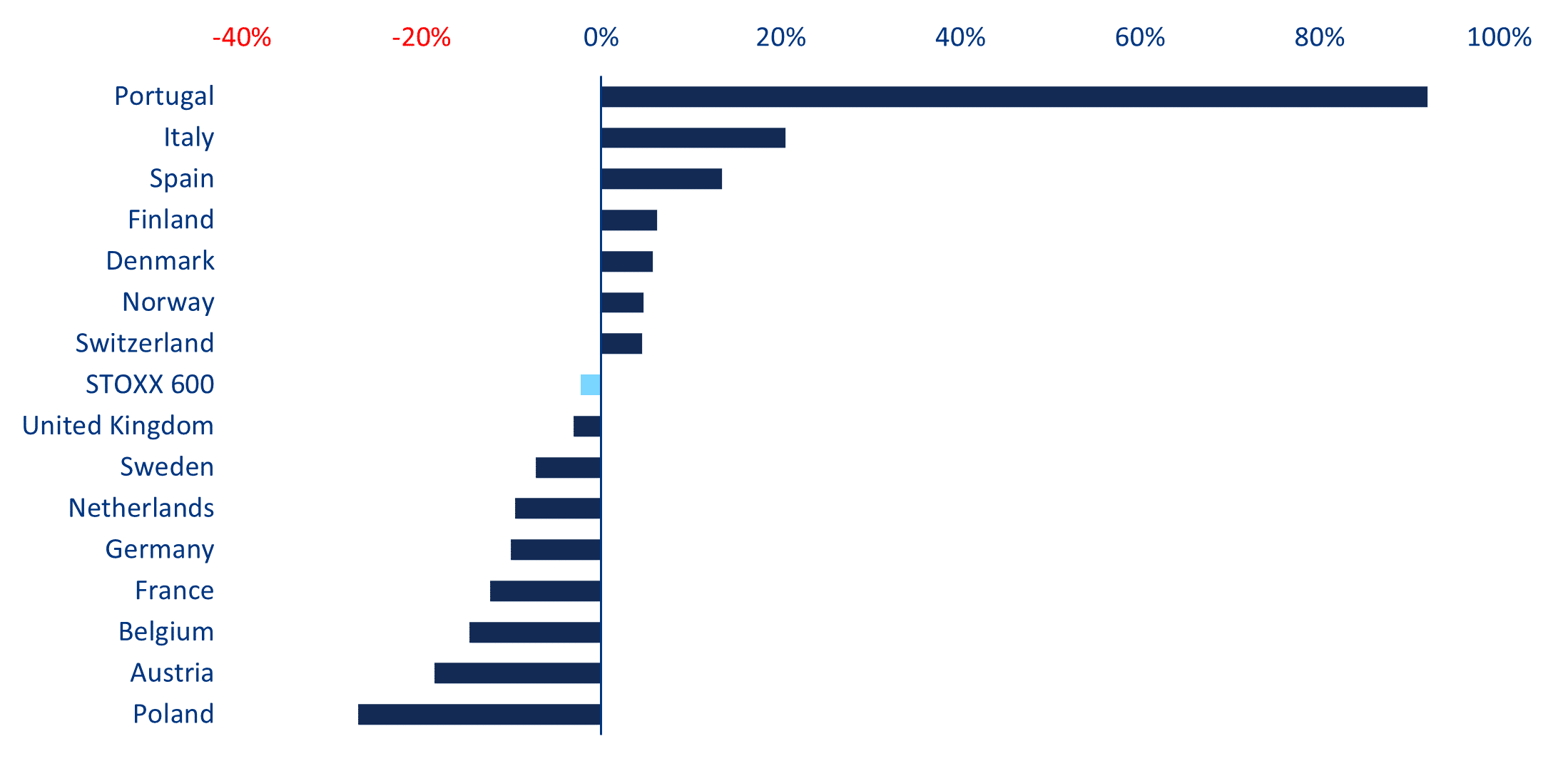 Wykres 6: Stoxx 600 - szacunkowa stopa wzrostu zysków w I kw. 2024 r. w podziale na kraje