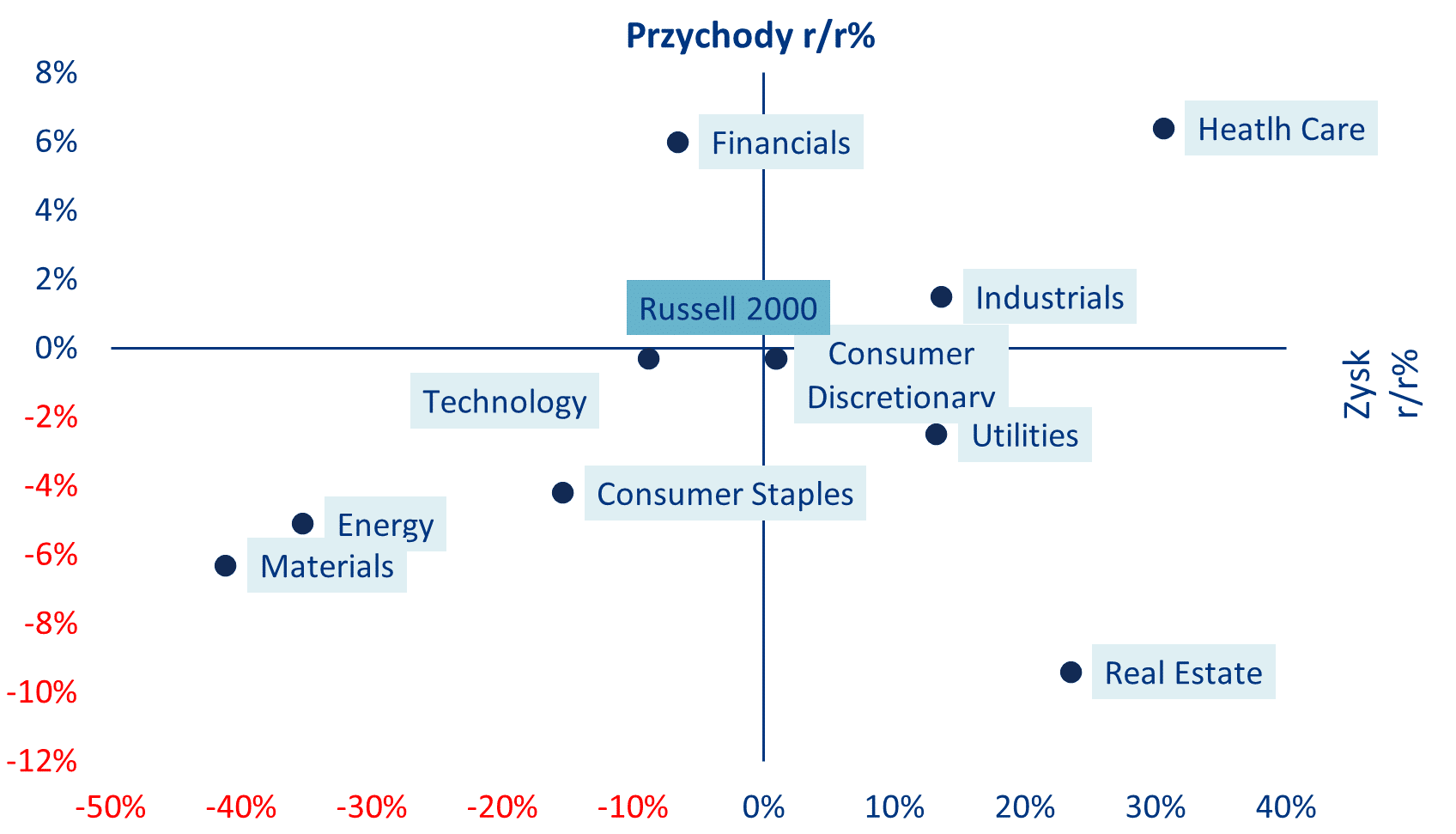 Wykres 7: Stoxx 600 - szacunkowa stopa wzrostu zysków w 1. kwartale 2024 r. według sektorów
