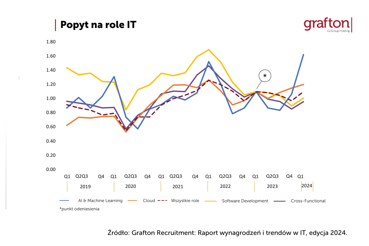 Wykres_popyt_na_role_IT