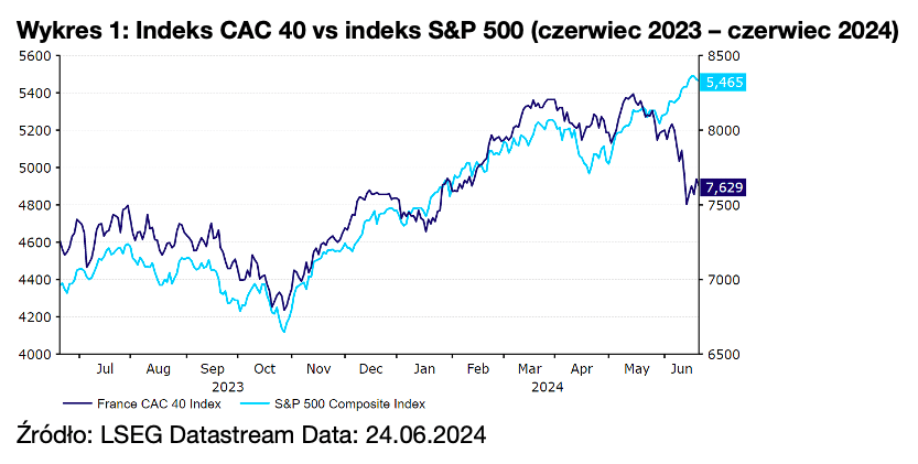 1. Indeks CAC 40 vs indeks S&P 500 (czerwiec 2023 – czerwiec 2024)