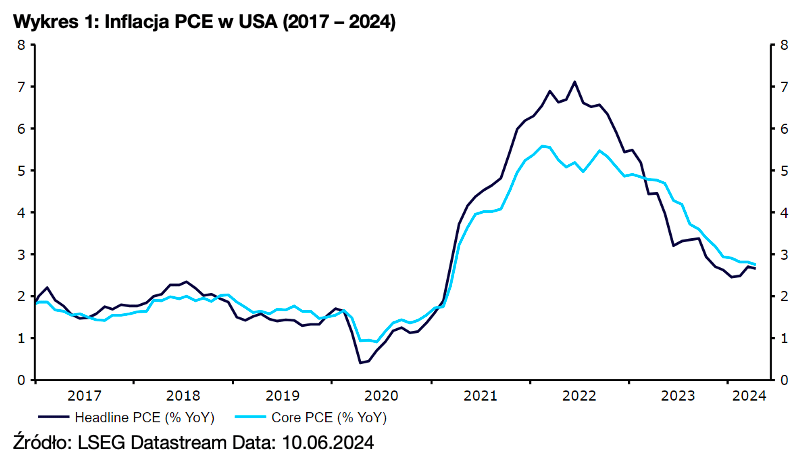 Wykres 1: Inflacja PCE w USA (2017 – 2024)