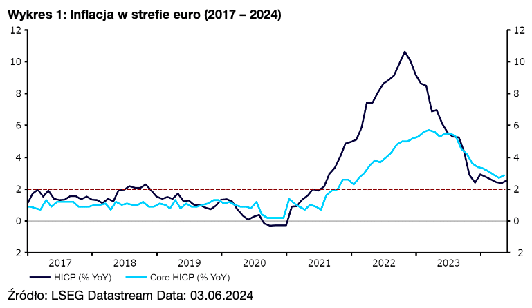 Wykres 1: Inflacja w strefie euro (2017 – 2024)