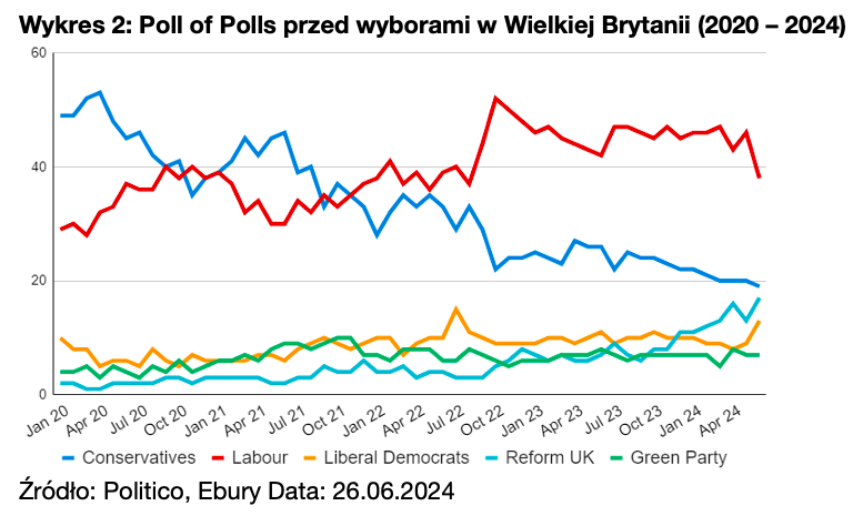 2. Poll of Polls przed wyborami w Wielkiej Brytanii (2020 – 2024)