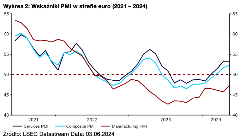 Wykres 2: Wskaźniki PMI w strefie euro (2021 – 2024)