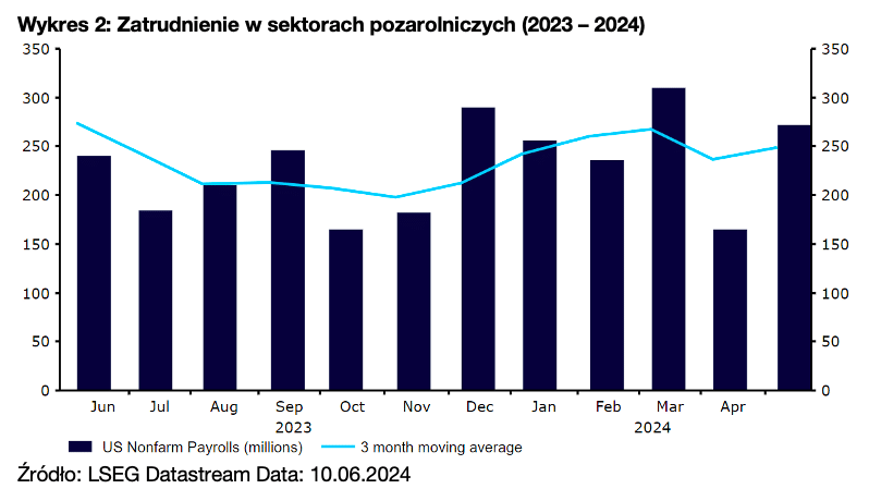 Wykres 2: Zatrudnienie w sektorach pozarolniczych (2023 – 2024)