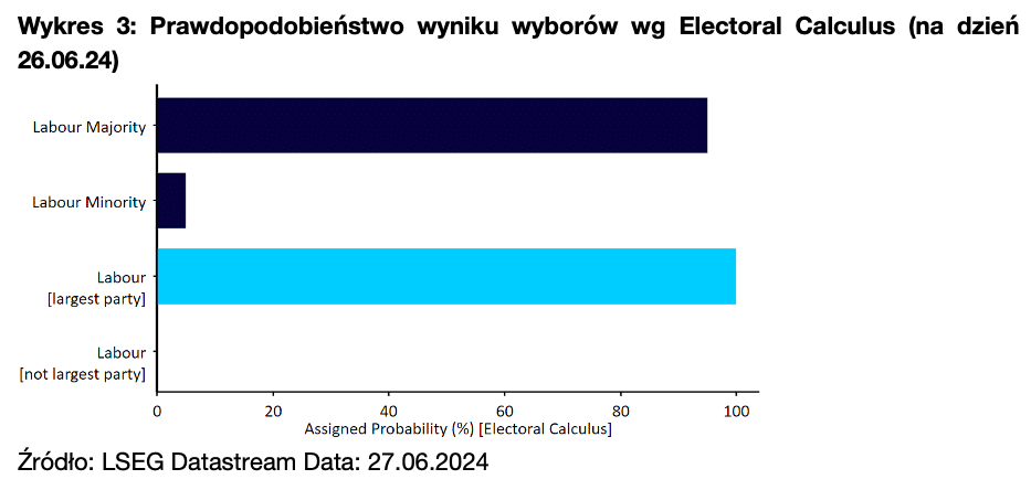 3. Prawdopodobieństwo wyniku wyborów wg Electoral Calculus (na dzień 26.06.24)