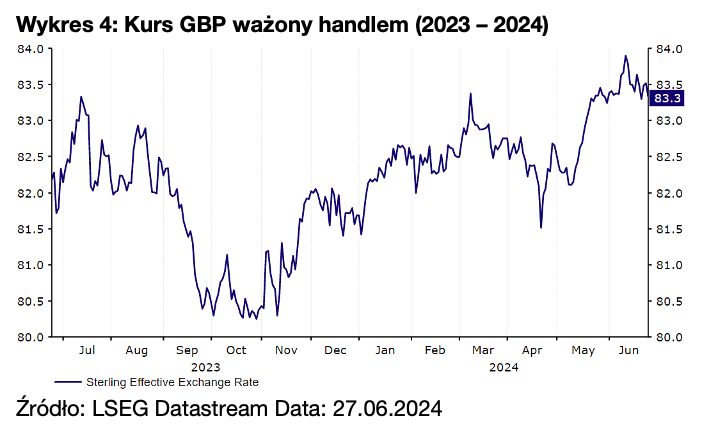 4. Kurs GBP ważony handlem (2023 – 2024)