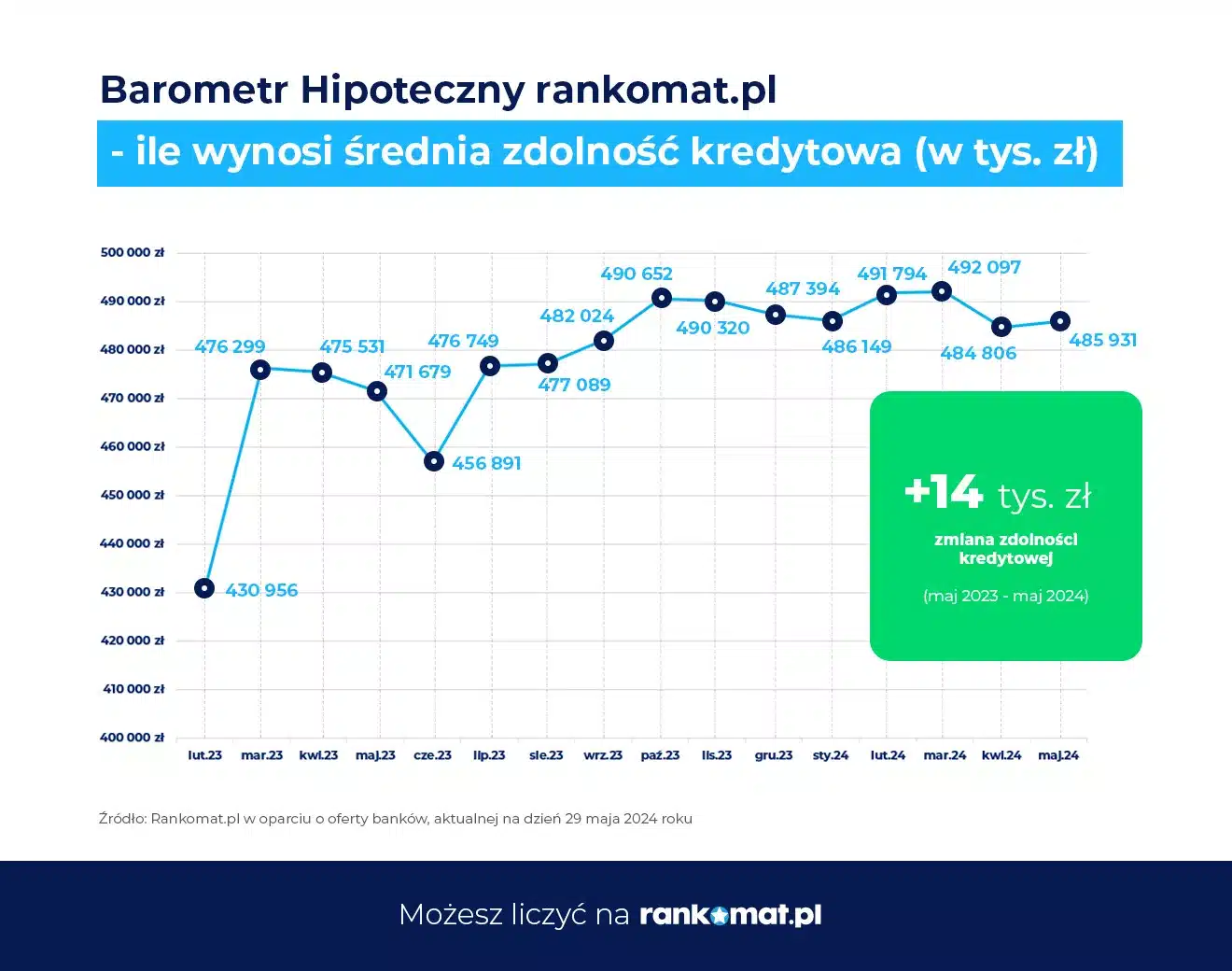 Barometr Hipoteczny rankomat.pl - średnia zdolność kredytowa