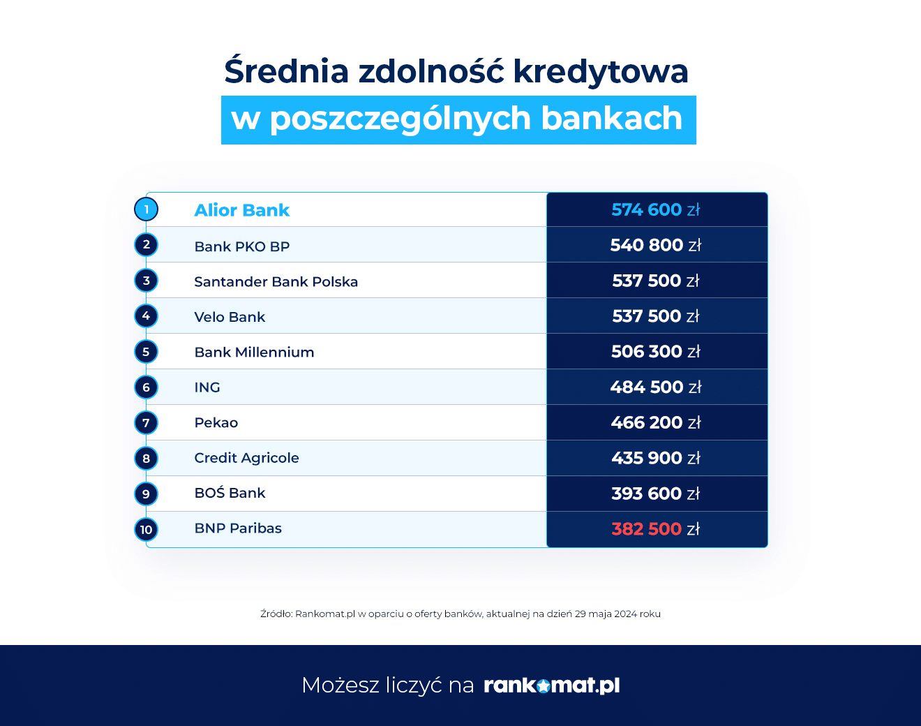 Barometr Hipoteczny rankomat.pl - średnia zdolność kredytowa w poszczególnych bankach