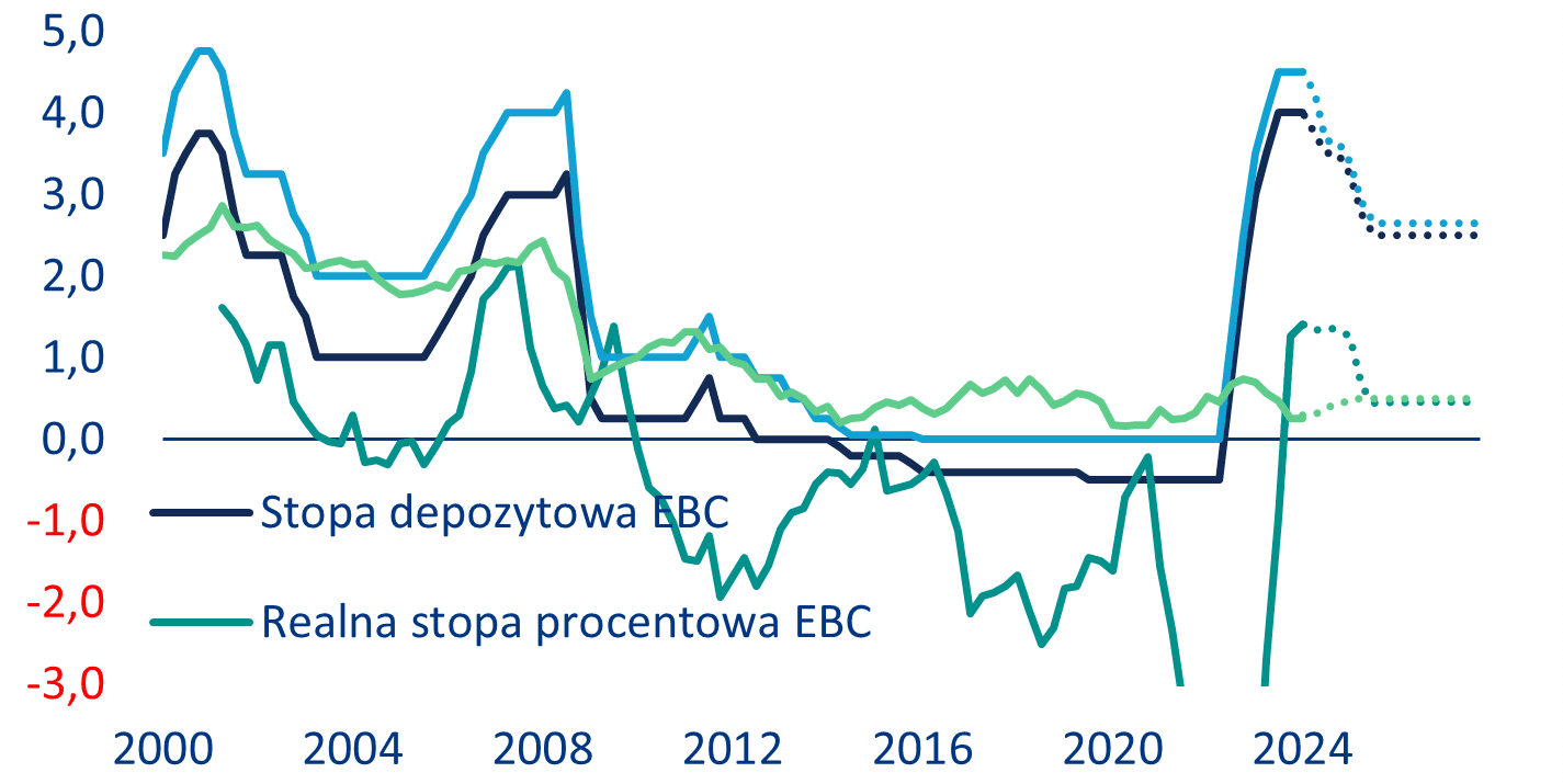 Nominalne i realne stopy procentowe EBC