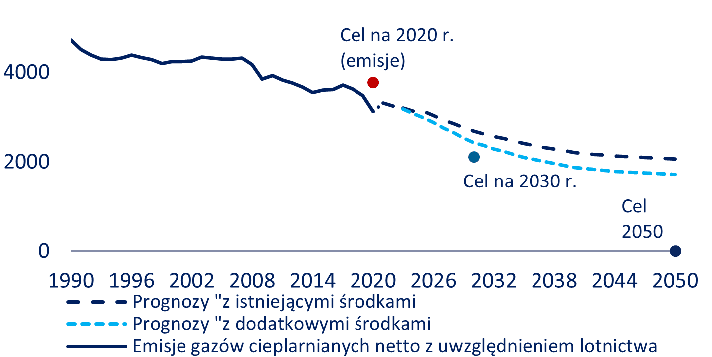 Postępy w osiąganiu celów klimatycznych w UE27, mln ton ekwiwalentu 