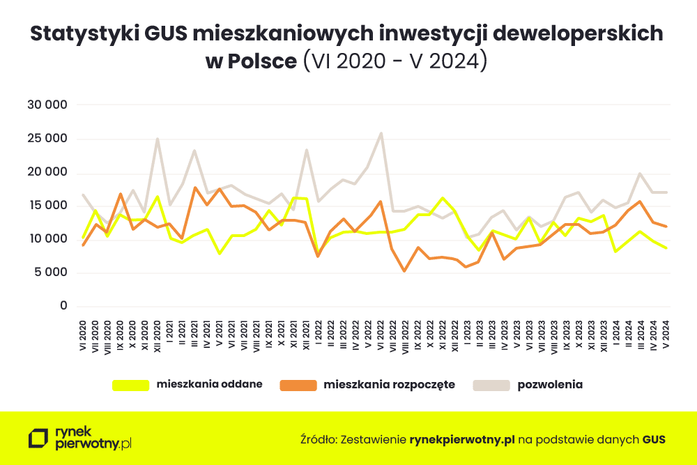 Statystyki GUS mieszkaniowych inwestycji deweloperskich w Polsce_maj 2024