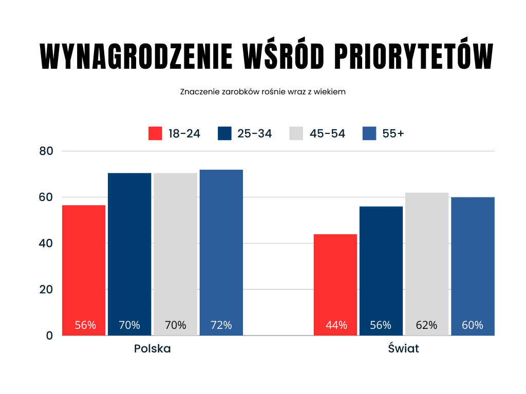 Wynagrodzenie priorytetem_Polska Swiat