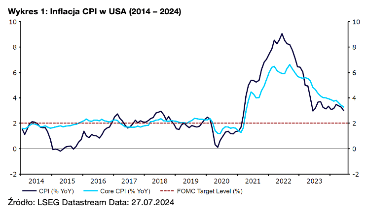 Wykres 1: Inflacja CPI w USA (2014 – 2024)