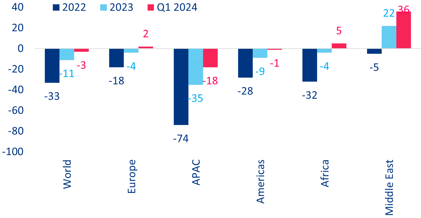 Wykres 2: Międzynarodowe przejazdy turystyczne, zmiana % w 2019 r.