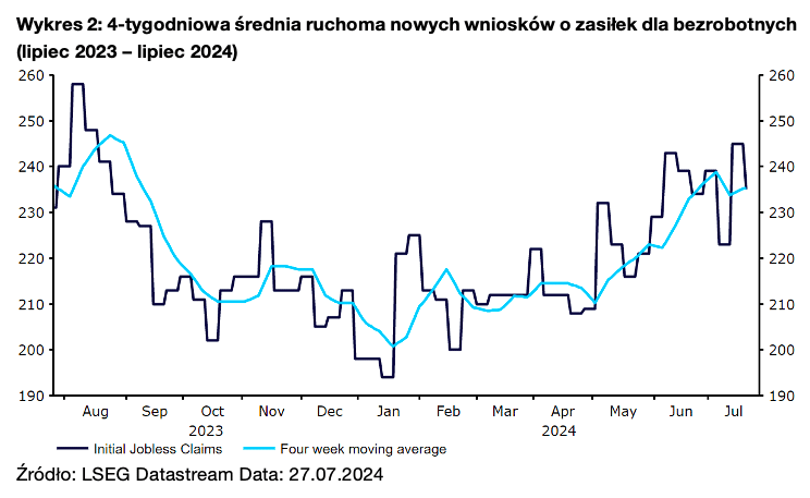 Wykres 2: 4-tygodniowa średnia ruchoma nowych wniosków o zasiłek dla bezrobotnych (lipiec 2023 – lipiec 2024)