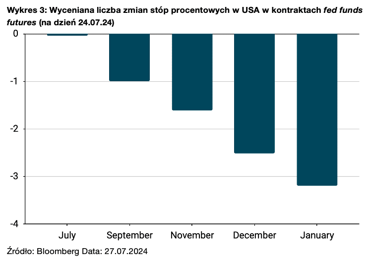 Wykres 3: Wyceniana liczba zmian stóp procentowych w USA w kontraktach fed funds futures (na dzień 24.07.24)
