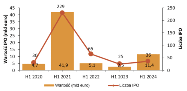 Aktywność na europejskim rynku IPO w I półroczu od 2020* r.