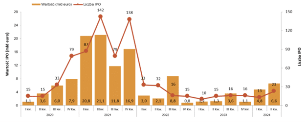 Aktywność na europejskim rynku IPO (kwartalnie) od 2020*