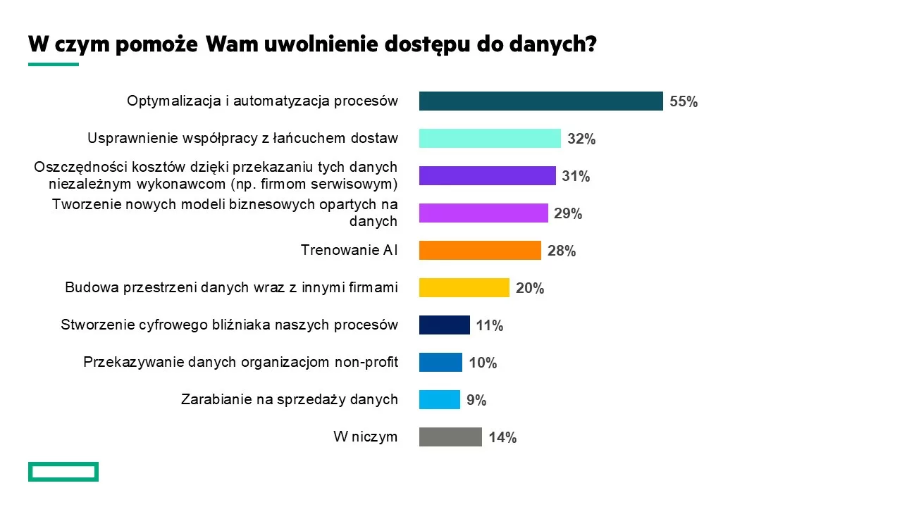 Badanie HPE_Data Act_Korzyści