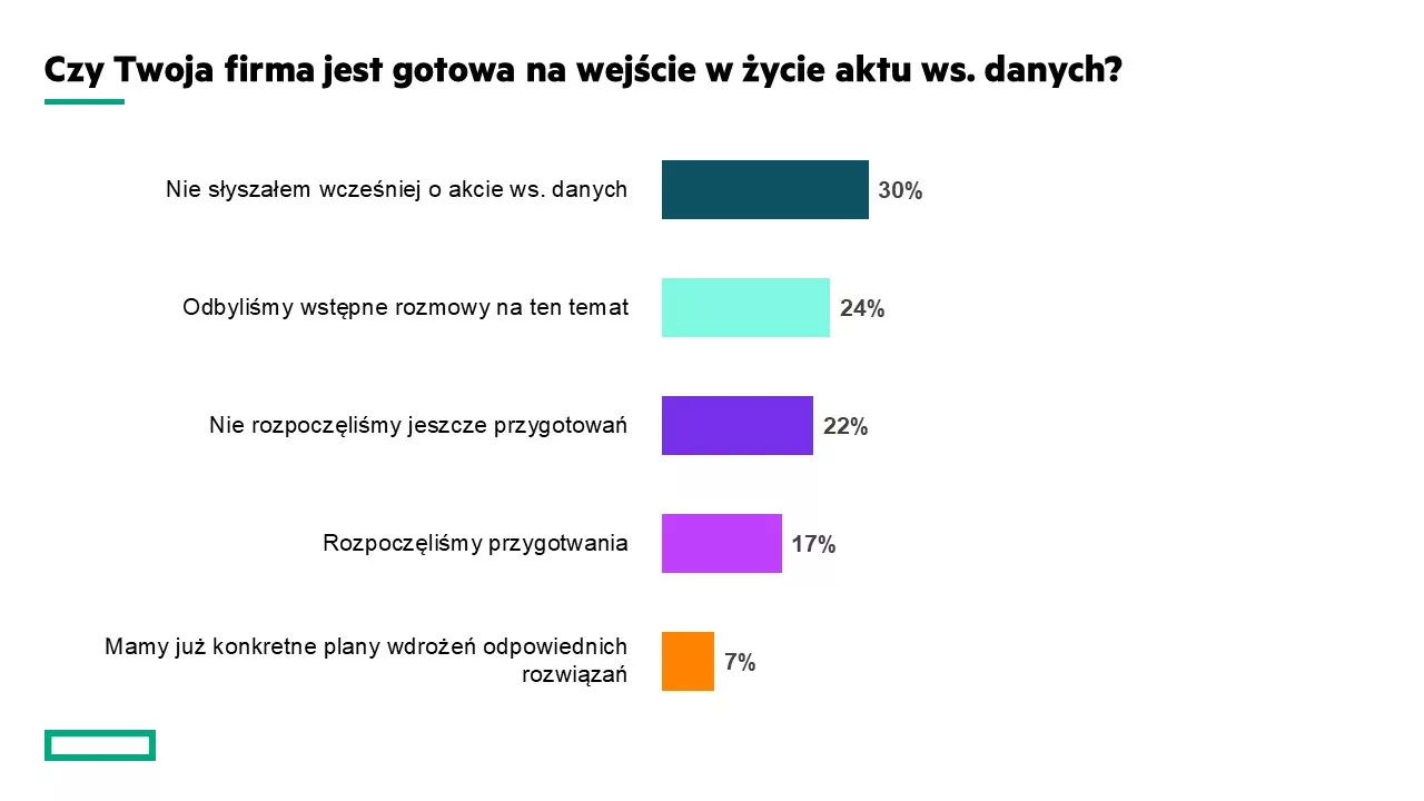 Badanie HPE_Data Act_Przygotowanie do aktu ws. danych
