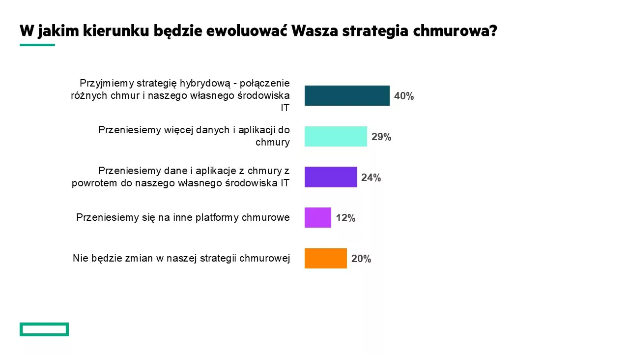 Badanie HPE_Data Act_Strategia chmurowa