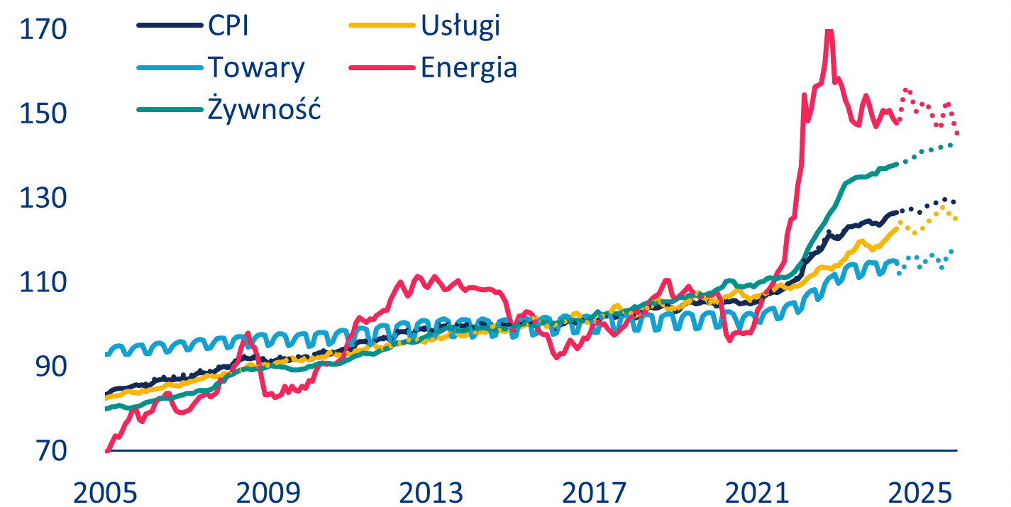 Wykres 3: CPI w strefie euro i jego składniki, indeks (2015=100)