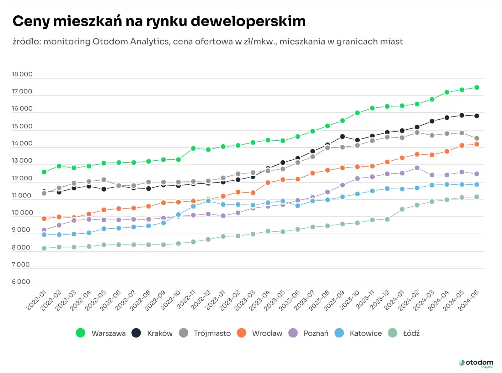 Ceny mieszkań na rynku deweloperskim