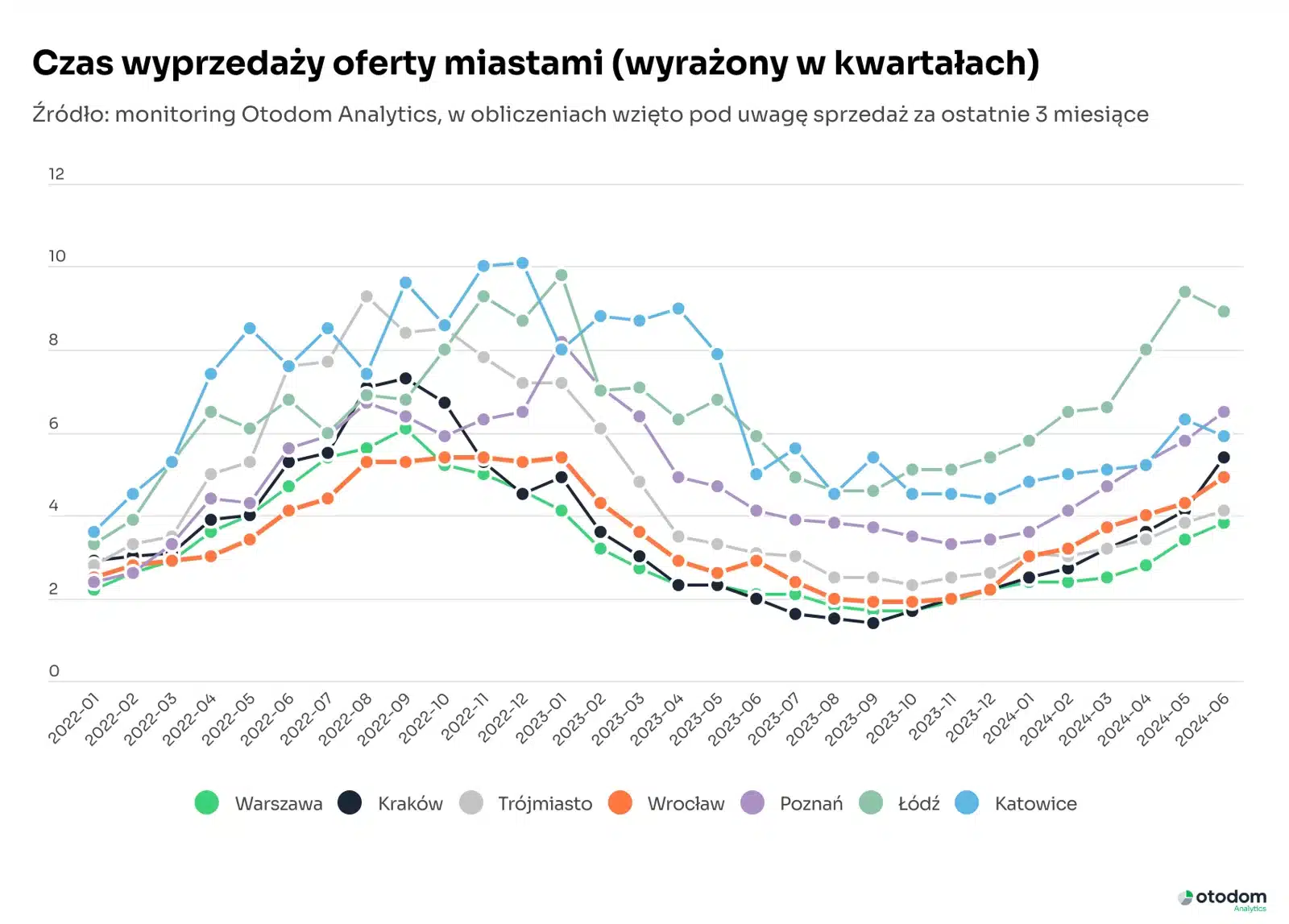 Czas wyprzedaży oferty miastami