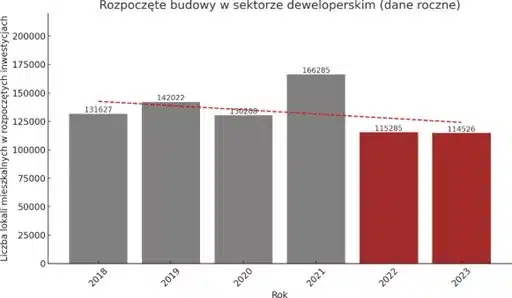 Deweloperzy zwiększyli aktywność rozpoczęte budowy