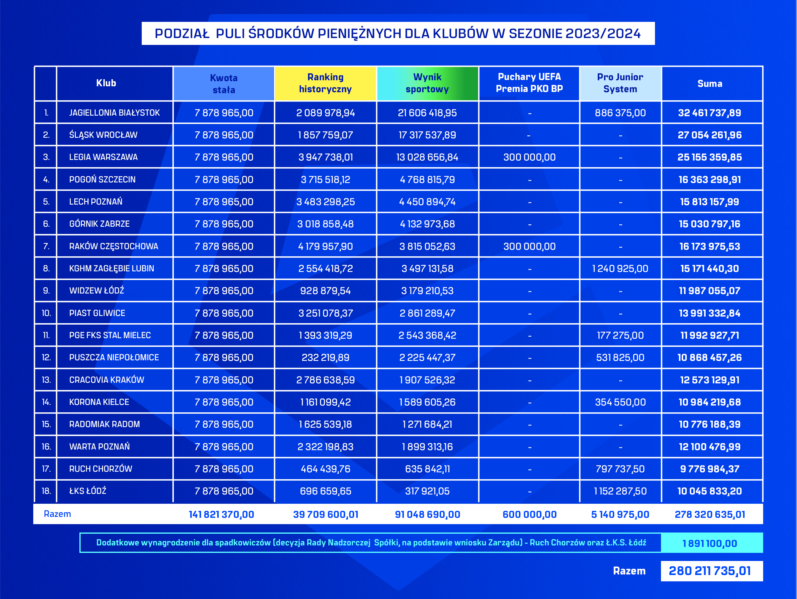 Ekstraklasa_ podzial srodkow 2023-24