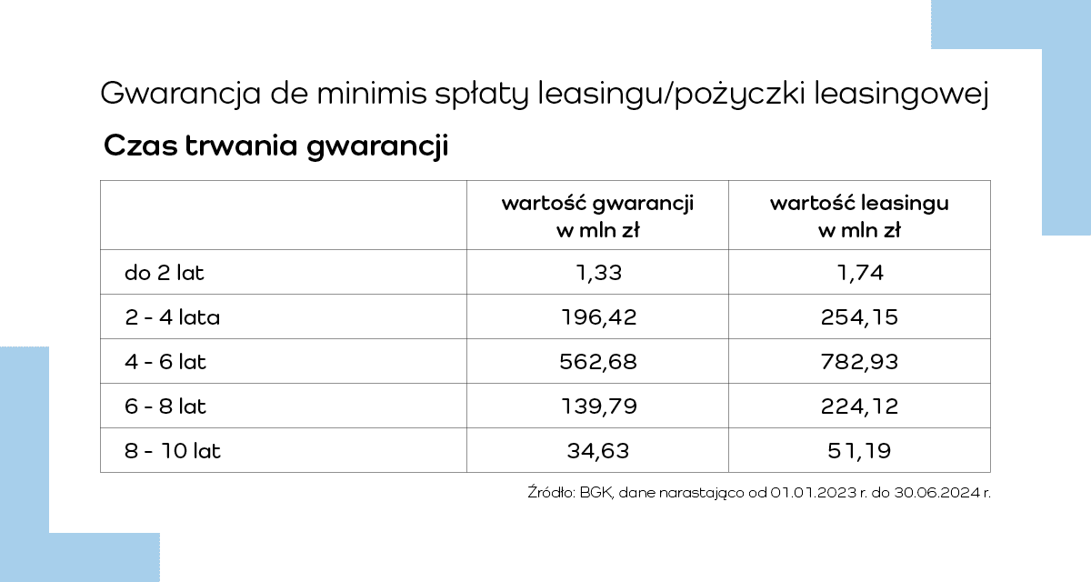 Gwarancje czas trwania