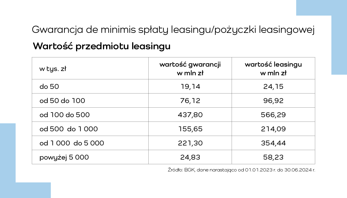 Gwarancje wartość przedmiotu