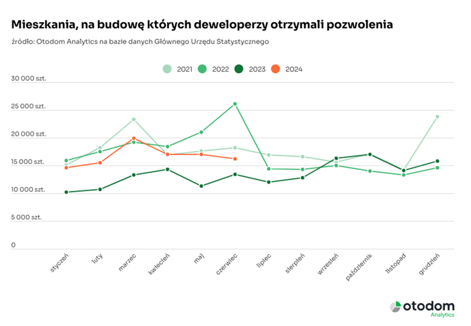 Komentarz do danych GUS na temat budownictwa mieszkaniowego styczeń-czerwiec 2024