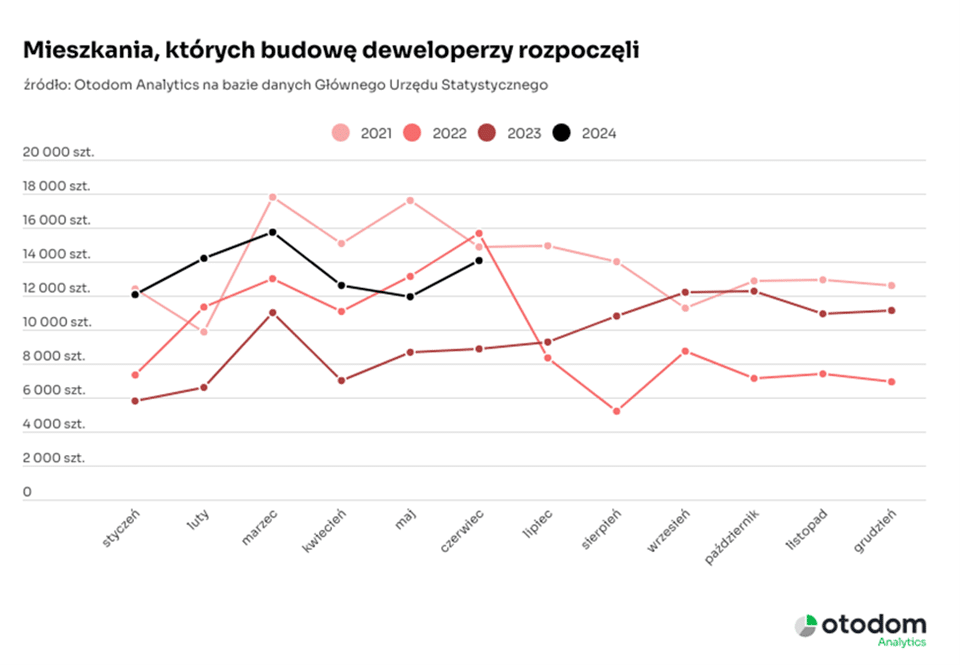 Komentarz do danych GUS na temat budownictwa mieszkaniowego styczeń-czerwiec 2024