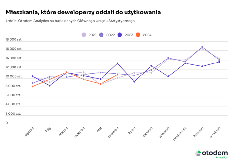 Komentarz do danych GUS na temat budownictwa mieszkaniowego styczeń-czerwiec 2024