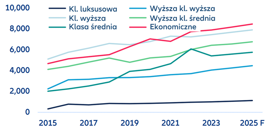 Rysunek 3: Liczba hoteli na świecie według segmentu budżetowego