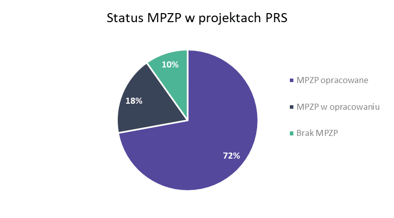 Lokalizacja projektów PRS