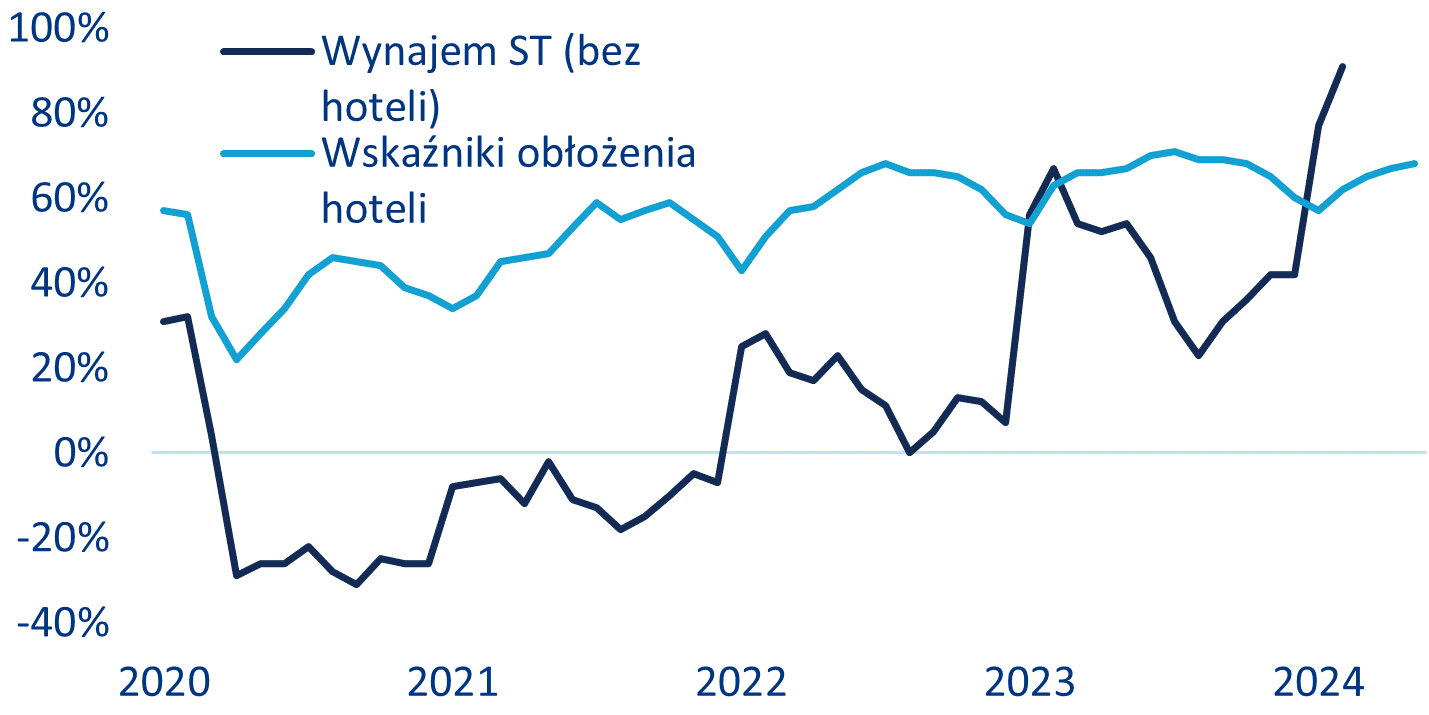 Miesięczne wskaźniki obłożenia (hotele) i poziomy wynajmu krótkoterminowego w porównaniu do 2019
