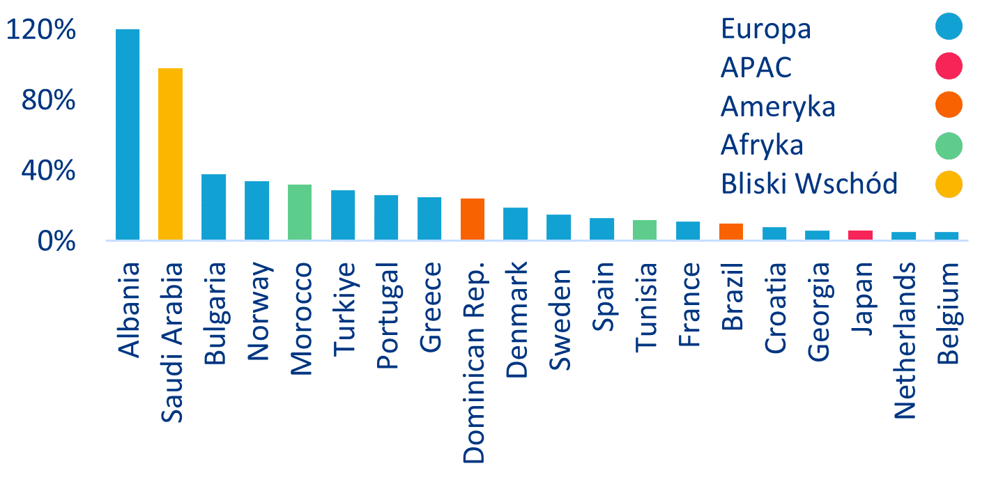 Wykres 6: Najlepsze miejsca docelowe* w 1. kwartale 2024 r., przyjazdy turystów międzynarodowych (zmiana % w porównaniu z 1. kwartałem 2019 r.)