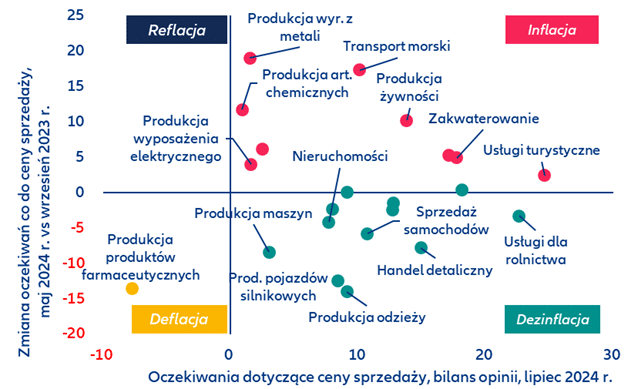 Wykres 1: Oczekiwania dotyczące cen sprzedaży według sektorów w Europie