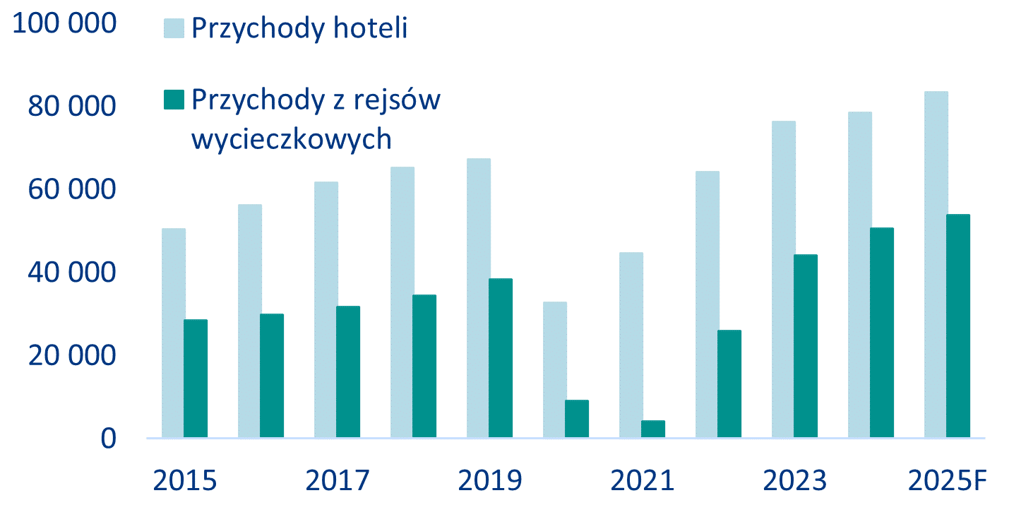 Wykres 4: Przychody w branży zakwaterowania (w mln USD)