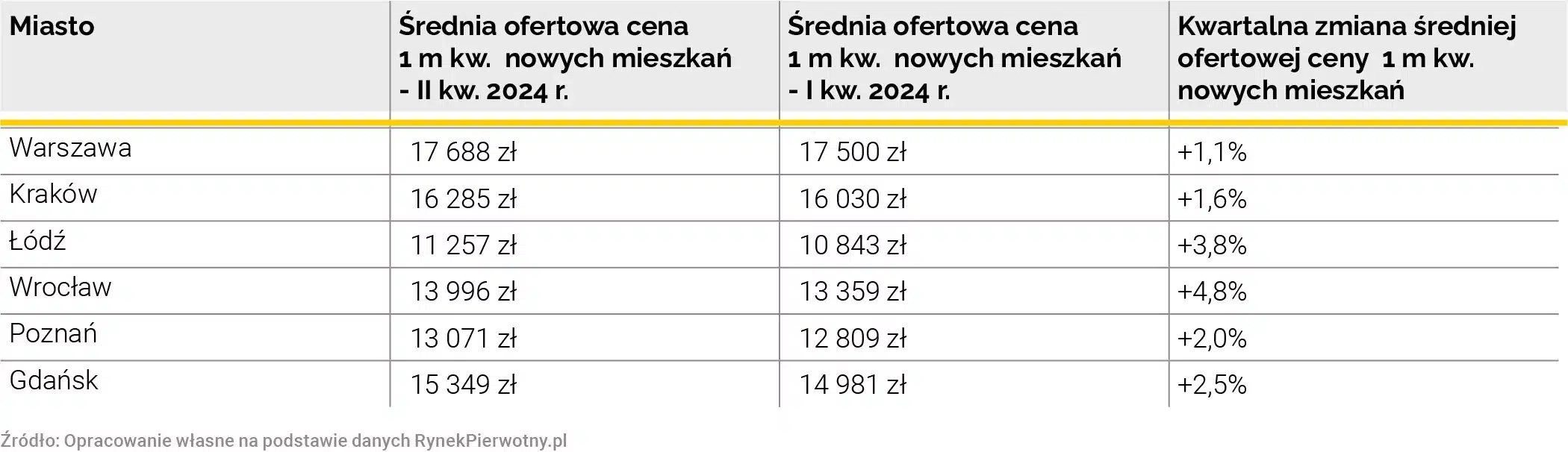Tab. 2 - Zmiana średniej ofertowej ceny - rynek pierwotny
