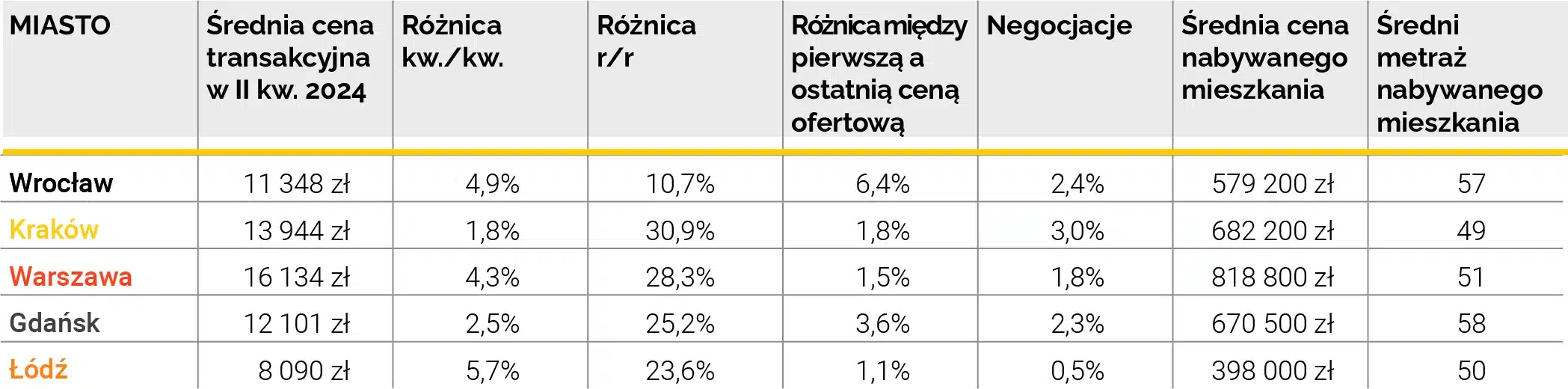 Tab.1 - Średnie ceny transakcyjne - rynek wtórny