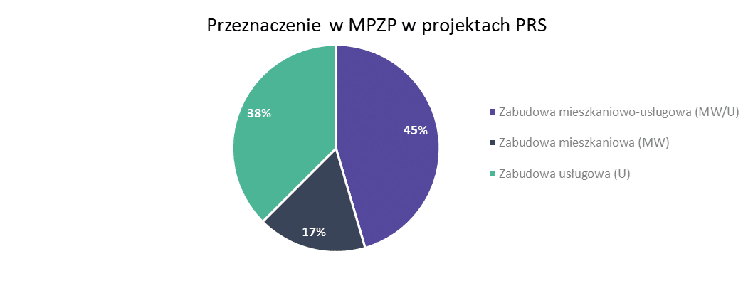 W portfelach wiodących podmiotów sektora PRS w Polsce